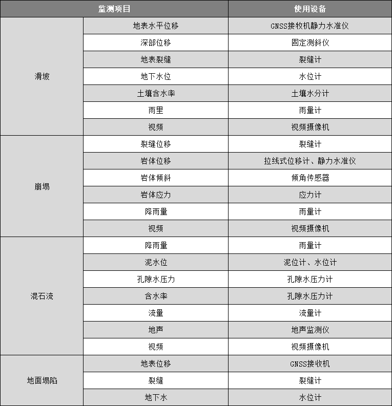 地質(zhì)災(zāi)害安全監(jiān)測(cè)系統(tǒng)